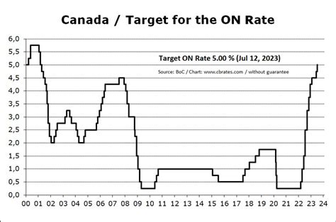 bank of canada interest rates canada